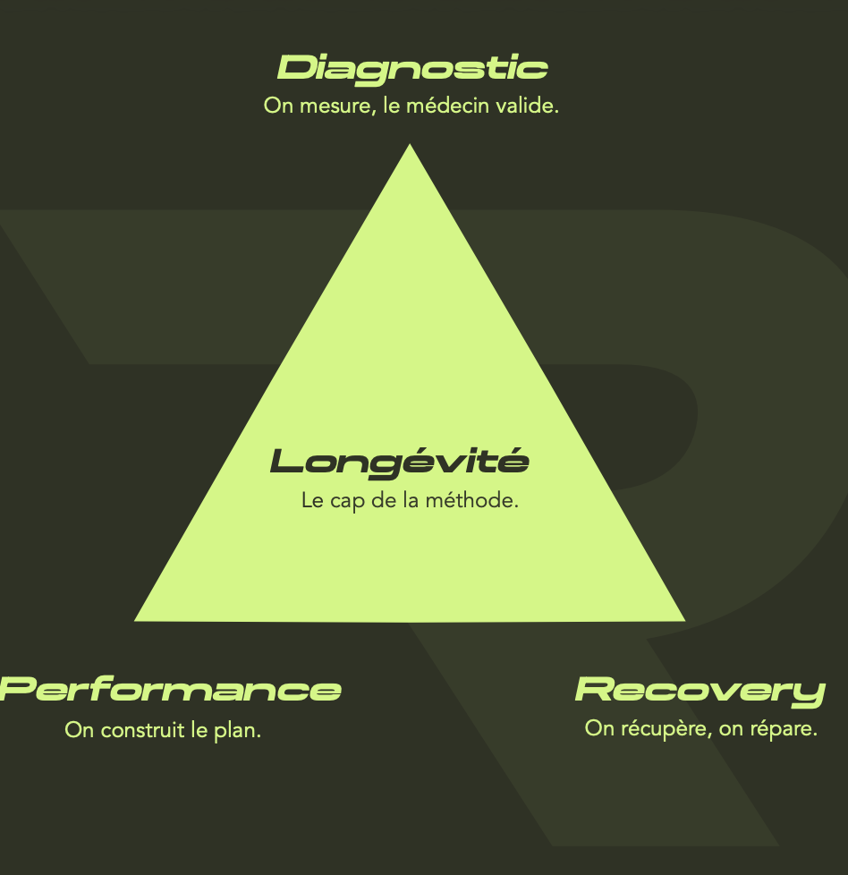 Le Triangle de la Longévité CORE : bilan, validation médicale, entraînement et récupération